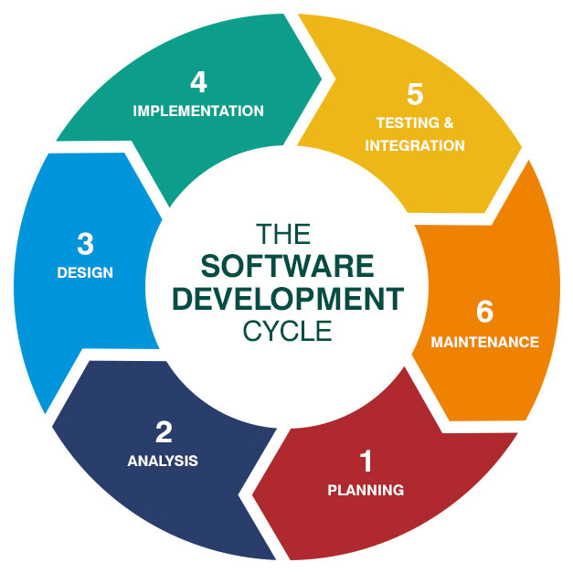Software Development Process Guide